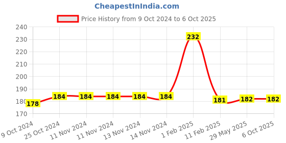 firstcry.com disha publications Super 10 CBSE Class 10 Science 2024 Sample Papers with 2023 Previous Year Solved Papers, CBSE Sample Paper & 2020 Topper Answer Sheet 2nd Edition | Solutions with marking scheme | [Paperback] Disha Experts disha publications Price History Graph from 9 Oct 2024 to 6 Oct 2025