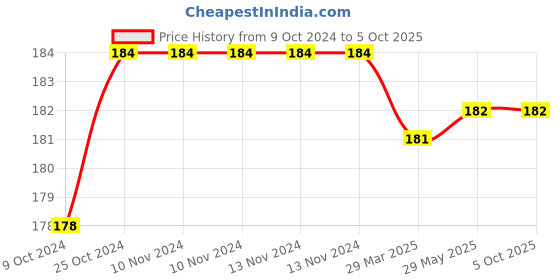 firstcry.com disha publications Super 10 CBSE Class 10 Social Science 2024 Sample Papers with 2023 Previous Year Solved Papers, CBSE Sample Paper & 2020 Topper Answer Sheet 2nd Edition | Solutions with marking scheme | [Paperback] Disha Experts disha publications Price History Graph from 9 Oct 2024 to 5 Oct 2025