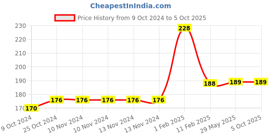 firstcry.com disha publications Target CUET (UG) General Test 2024 with 10 Practice Sets & 13 Previous Year Solved Papers 3rd Edition | PYQs & Practice Question Bank | MCQs, AR, MSQs & Passage based Questions Disha Experts disha publications Price History Graph from 9 Oct 2024 to 4 Oct 2025