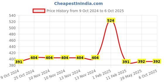 firstcry.com disha publications Target NTSE Class 10 Stage 1 & 2  Solved Papers (2015 - 21) + 5 Mock Tests (MAT + SAT) 7th Edition disha publications Price History Graph from 9 Oct 2024 to 6 Oct 2025