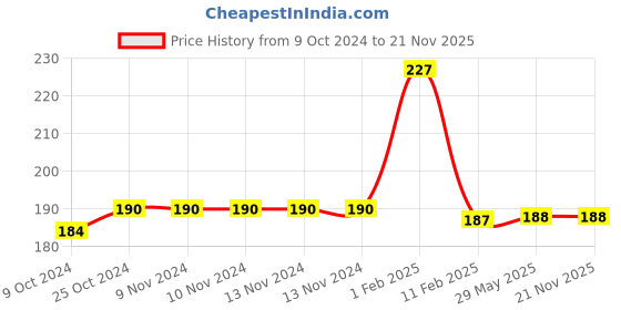 firstcry.com disha publications Vedas and Upanishads for Children  Engaging Stories to enlighten students [Paperback] Avinash Agarwal disha publications Price History Graph from 9 Oct 2024 to 21 Nov 2025