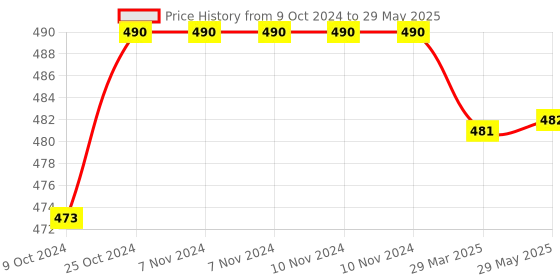 firstcry.com disha publications Disha's New Syllabus Objective NCERT Xtract Chemistry with 3 Mock Tests for NEET (UG) 8th Edition | One Liner Theory, MCQs on every line of NCERT, Previous Year Question Bank PYQs Disha Experts disha publications Price History Graph from 9 Oct 2024 to 29 May 2025