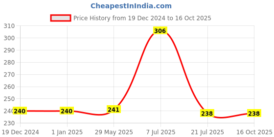 firstcry.com parragon Disney 100 Colouring and Activity book D100 Colouring and Activity Books Disney mixed colouring book parragon Price History Graph from 19 Dec 2024 to 16 Oct 2025