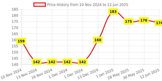 firstcry.com Disney 101 Dalmatians Storybook disney Price History Graph from 10 Nov 2024 to 12 Jun 2025