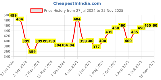 firstcry.com Disney Avengers Theme Air Hover Soccer - White disney Price History Graph from 27 Jul 2024 to 25 Nov 2025