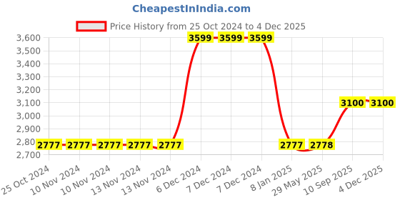 firstcry.com disney by athom living Disney  By Athom Living Disney Pixer Cars Printed Cotton Single Bed Sheet with Pillow Cover - Multicolor disney by athom living Price History Graph from 25 Oct 2024 to 3 Dec 2025