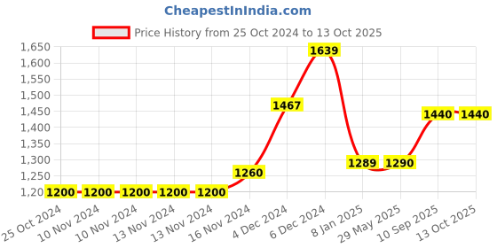 firstcry.com Disney By Athom Living Frozen Character Print Carpet - Blue disney by athom living Price History Graph from 25 Oct 2024 to 13 Oct 2025