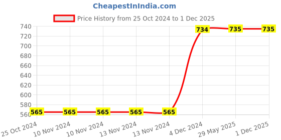 firstcry.com Disney By Athom Living Mickey Mouse Cushion With Cover DIS-10-3-D24-FL-M - Green disney by athom living Price History Graph from 25 Oct 2024 to 30 Nov 2025