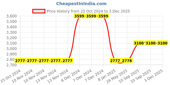 firstcry.com Disney By Athom Living Pixar Cars Double Bed Sheet with Pillow Covers - Red disney by athom living Price History Graph from 25 Oct 2024 to 3 Dec 2025