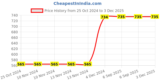 firstcry.com Disney By Athom Living Princess Cushion with Cover - Blue disney by athom living Price History Graph from 25 Oct 2024 to 3 Dec 2025