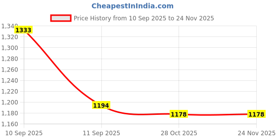 firstcry.com Disney by Baby Tales Cute Minnie Floral Printed Baby Bedding With Mosquito Net - Cyan disney by baby tales Price History Graph from 10 Sep 2025 to 24 Nov 2025