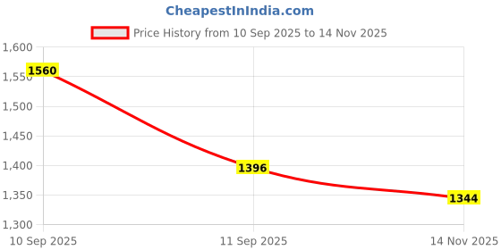 firstcry.com Disney by Baby Tales Portable Baby Bed with Mosquito Net Mickey and Minnie Summer Vibes Printed - Pistachio disney by baby tales Price History Graph from 10 Sep 2025 to 14 Nov 2025