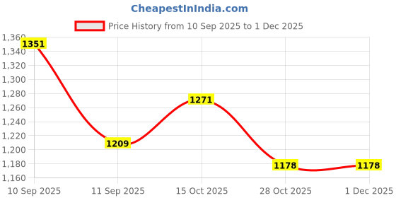 firstcry.com Disney by Baby Tales Summer Vacation Mickey Printed Baby Bedding With Mosquito Net - Pistachio disney by baby tales Price History Graph from 10 Sep 2025 to 1 Dec 2025