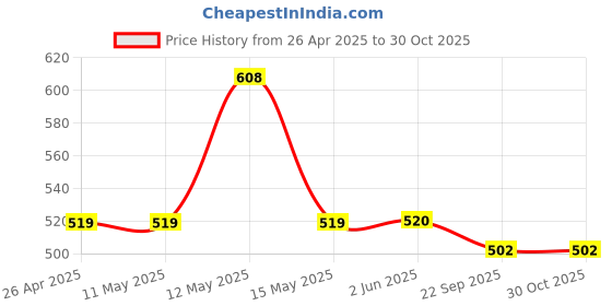 firstcry.com disney by wear your mind Disney By Crossroads Pixar Car Printed Shorts - Royal Blue disney by wear your mind Price History Graph from 26 Apr 2025 to 30 Oct 2025