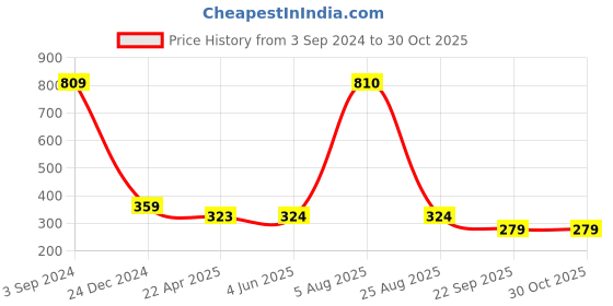 firstcry.com disney by wear your mind Disney By Crossroads Short Sleeves Princess Rapunzel Printed Top - Light Pink disney by wear your mind Price History Graph from 3 Sep 2024 to 30 Oct 2025