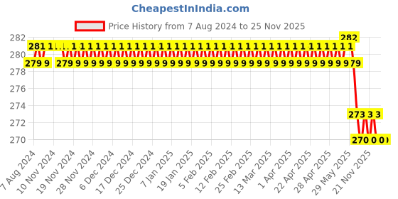 firstcry.com Disney by Gluman 3D Disney Frozen Cartoon Character Printed Lunch Box School Tiffin with Round Container Spoon and Spork 100% Food Grade Leak Proof 700 ml -Purple disney by gluman Price History Graph from 7 Aug 2024 to 25 Nov 2025