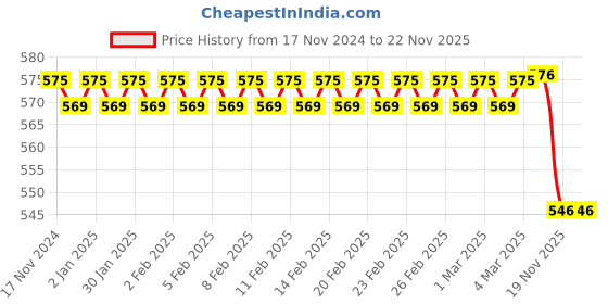 firstcry.com Disney by Gluman Activo Minnie Cartoon Character Printed Shaker Bottle For Girls Preworkout & Bcaa Shake 100% Food Grade BPA Free Recyclable/Reusable - 850 ml disney by gluman Price History Graph from 17 Nov 2024 to 21 Nov 2025
