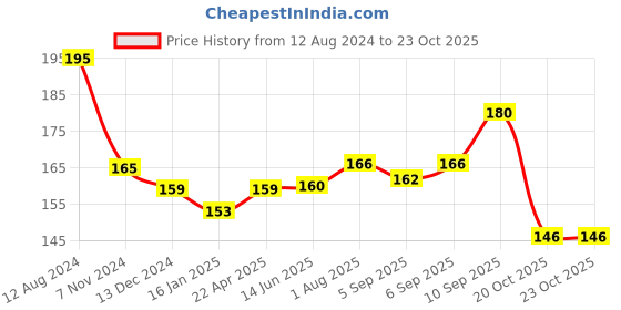 firstcry.com Disney by Gluman Anti Bacterial Frozen Claro Spout Water Bottle  - 1100 ml disney by gluman Price History Graph from 12 Aug 2024 to 23 Oct 2025