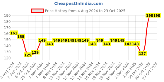 firstcry.com Disney by Gluman Anti Bacterial Mickey Claro Spout Water Bottle  - 1100 ml disney by gluman Price History Graph from 4 Aug 2024 to 23 Oct 2025