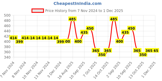 firstcry.com Disney by Gluman Disney Frozen Sippy Water Bottle with Flip Top Closure - 510 ml disney by gluman Price History Graph from 7 Nov 2024 to 30 Nov 2025
