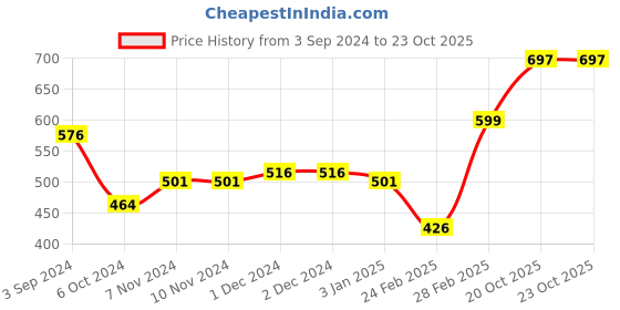 firstcry.com Disney by Gluman Disney Frozen Sporty Tritan Water Bottle - 650 ml disney by gluman Price History Graph from 3 Sep 2024 to 23 Oct 2025