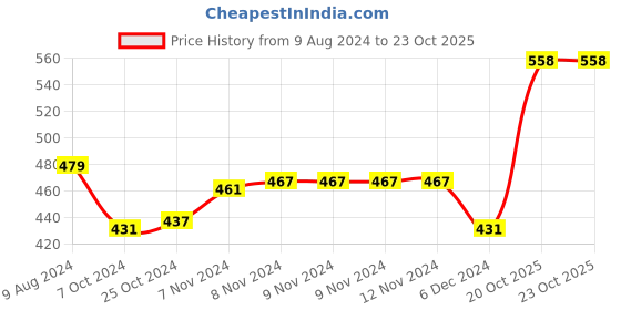 firstcry.com Disney by Gluman Disney Minnie Activo Shaker Bottle - 850 ml disney by gluman Price History Graph from 9 Aug 2024 to 23 Oct 2025