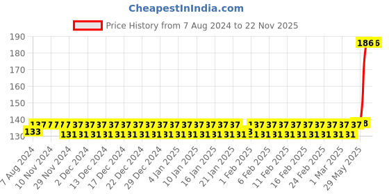 firstcry.com Disney by Gluman Disney Spiderman Cartoon Character Printed Plastic Claro 1100 Spout Water Bottle Anti Bacterial Leak Proof 100% Food Grade BPA Free Recyclable Reusable Spout Lid - 1100 ml disney by gluman Price History Graph from 7 Aug 2024 to 21 Nov 2025