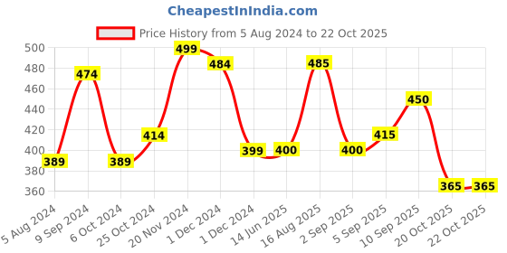 firstcry.com Disney by Gluman Disney Spiderman Sippy Water Bottle with Flip Top Closure - 510 ml disney by gluman Price History Graph from 5 Aug 2024 to 22 Oct 2025