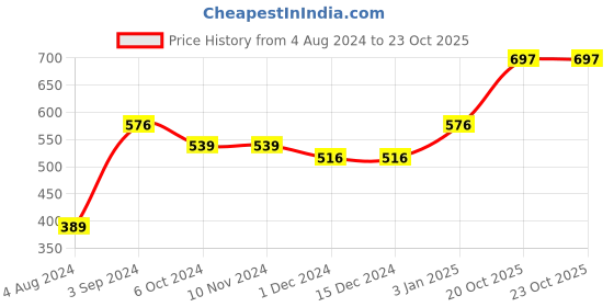 firstcry.com Disney by Gluman Disney Spiderman Sporty Tritan Water Bottle - 650 ml disney by gluman Price History Graph from 4 Aug 2024 to 22 Oct 2025