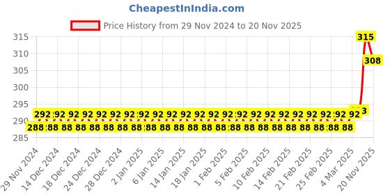 firstcry.com Disney by Gluman Frozen Cartoon Character Printed Spout Water Bottle for Girls Pack of 2 - 500 ml each disney by gluman Price History Graph from 29 Nov 2024 to 20 Nov 2025
