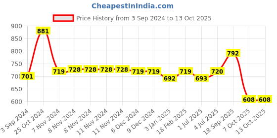 firstcry.com Disney by Gluman Frozen Slurpy Water Bottle with Flip-Top Closure - 620 ml disney by gluman Price History Graph from 3 Sep 2024 to 12 Oct 2025