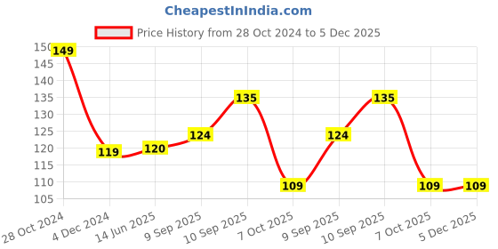 firstcry.com Disney by Gluman Frozen Summer Spout Water Bottle Sky Blue - 700 ml disney by gluman Price History Graph from 28 Oct 2024 to 5 Dec 2025
