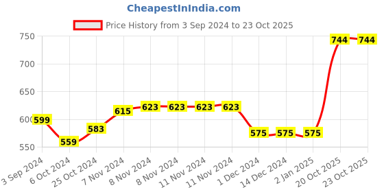 firstcry.com Disney by Gluman Frozen Swingy Water Bottle with Flip Top Closure - 550 ml disney by gluman Price History Graph from 3 Sep 2024 to 23 Oct 2025