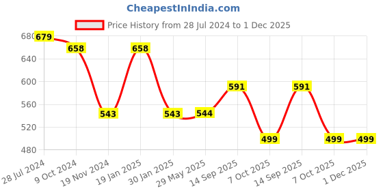 firstcry.com disney by gluman Gluman by Disney Snack Pack with Removable Inner Stainless Steel Lunch Box with Spoon & Fork Spiderman Theme Print - Red & Black disney by gluman Price History Graph from 28 Jul 2024 to 1 Dec 2025