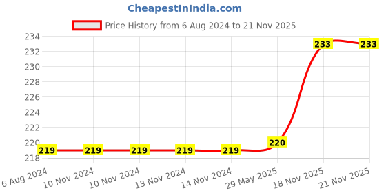 firstcry.com disney by gluman Gluman Disney Mickey Printed Mug Pack of 2 - 400 ml Each disney by gluman Price History Graph from 6 Aug 2024 to 21 Nov 2025