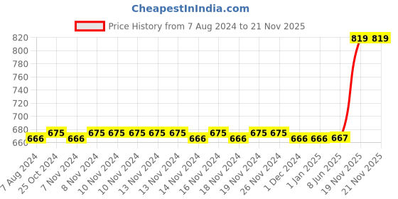 firstcry.com disney by gluman Gluman Disney Mickey Slurpy Water Bottle for Kids with Flip-Top Closure - 620ml disney by gluman Price History Graph from 7 Aug 2024 to 19 Nov 2025