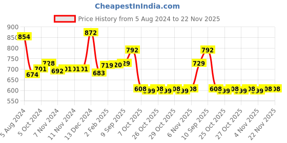 firstcry.com Disney by Gluman Mickey Slurpy Water Bottle with Flip-Top Closure - 620 ml disney by gluman Price History Graph from 5 Aug 2024 to 22 Nov 2025