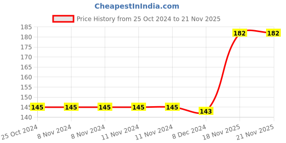 firstcry.com Disney by Gluman Mickey Triangle Lunch Box -600ml disney by gluman Price History Graph from 25 Oct 2024 to 21 Nov 2025
