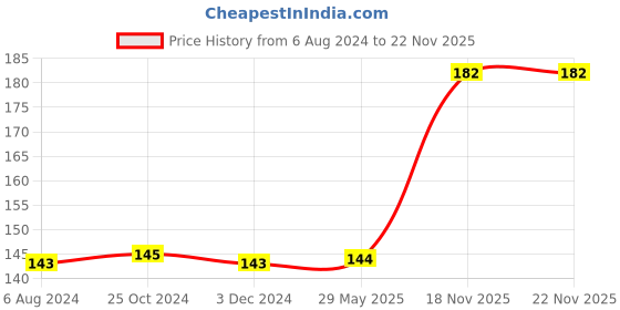 firstcry.com Disney by Gluman Minnie Triangle Lunch Box -600ml disney by gluman Price History Graph from 6 Aug 2024 to 21 Nov 2025