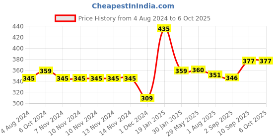 firstcry.com Disney by Gluman Partition Lunch Box  with Snap Lock Closure & Frozen Print - Navy Blue disney by gluman Price History Graph from 4 Aug 2024 to 5 Oct 2025