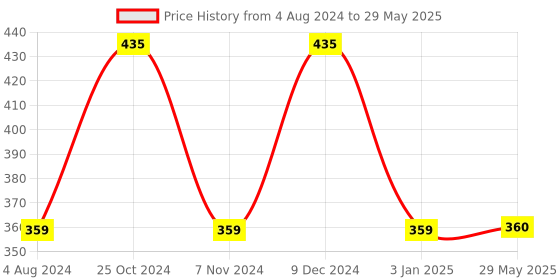 firstcry.com Disney by Gluman Partition Lunch Box  with Snap Lock Closure & Mickey Print - Yellow disney by gluman Price History Graph from 4 Aug 2024 to 29 May 2025
