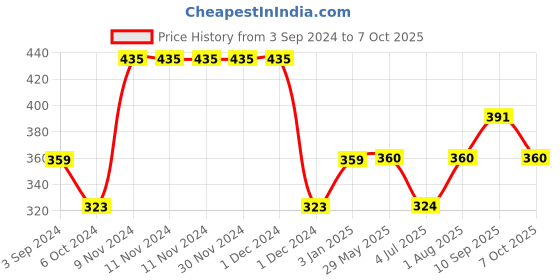 firstcry.com Disney by Gluman Partition Lunch Box  with Snap Lock Closure & Minnie Print - Pink disney by gluman Price History Graph from 3 Sep 2024 to 7 Oct 2025