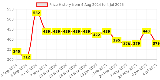 firstcry.com Disney by Gluman Partition Lunch Box  with Snap Lock Closure & Spiderman Print - Maroon disney by gluman Price History Graph from 4 Aug 2024 to 4 Jul 2025