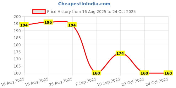 firstcry.com Disney By Gluman Peapod Pencil Box With Clip Lock 3D Stitch - Pink disney by gluman Price History Graph from 16 Aug 2025 to 24 Oct 2025