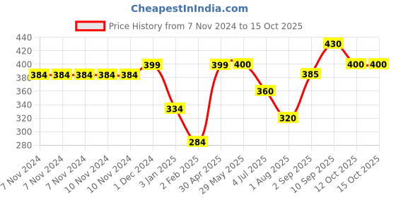 firstcry.com Disney by Gluman Pithoo Lagori Game with Ball - Multicolor disney by gluman Price History Graph from 7 Nov 2024 to 15 Oct 2025