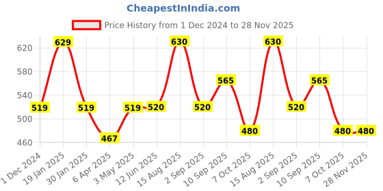 firstcry.com Disney by Gluman Snack Pack with Removable Inner Stainless Steel Lunch Box with Spoon & Fork Frozen Theme Print -Blue & Purple disney by gluman Price History Graph from 1 Dec 2024 to 27 Nov 2025