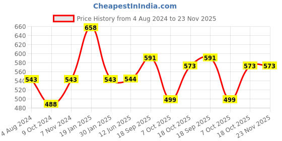 firstcry.com Disney by Gluman Snack Pack with Removable Inner Stainless Steel Lunch Box with Spoon & Fork Spiderman Theme Print - Purple disney by gluman Price History Graph from 4 Aug 2024 to 23 Nov 2025