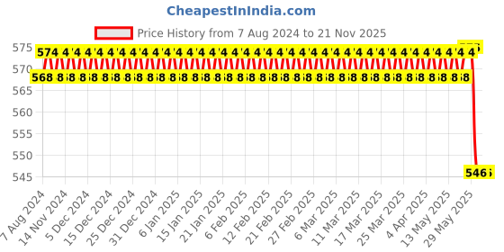 firstcry.com Disney by Gluman Spiderman Cartoon Character Printed Shaker Bottle For Boys Preworkout & Bcaa Shake 100% Food Grade BPA Free Recyclable/Reusable - 850 ml disney by gluman Price History Graph from 7 Aug 2024 to 21 Nov 2025