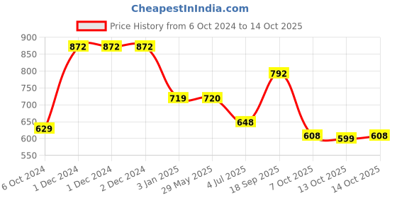 firstcry.com Disney by Gluman Spiderman Slurpy Water Bottle with Flip-Top Closure - 620 ml disney by gluman Price History Graph from 6 Oct 2024 to 13 Oct 2025