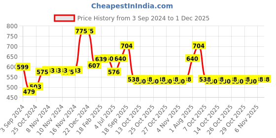 firstcry.com Disney by Gluman Spiderman Swingy Water Bottle with Flip Top Closure - 550 ml disney by gluman Price History Graph from 3 Sep 2024 to 30 Nov 2025